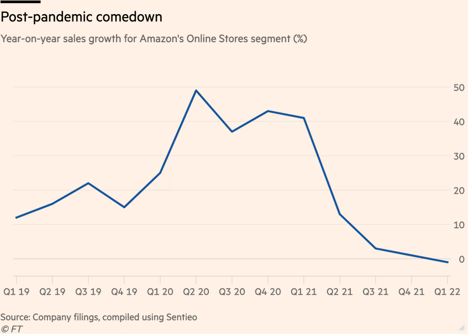 /brief/img/Screenshot 2022-04-29 at 07-53-31 Amazon earnings weighed down by falling sales and high costs.png